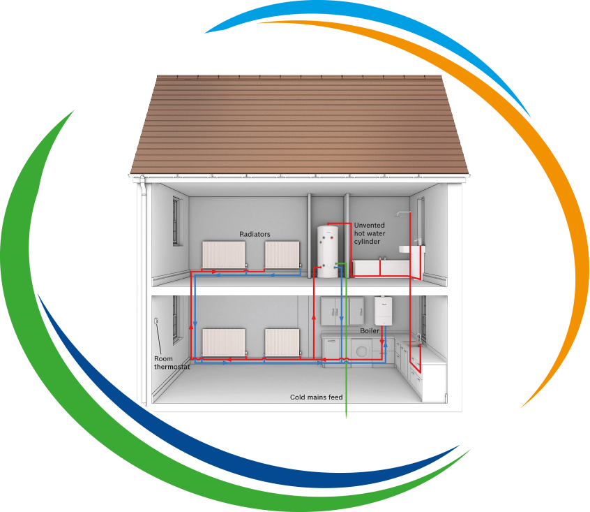 Unvented hot water systems Wolverhampton